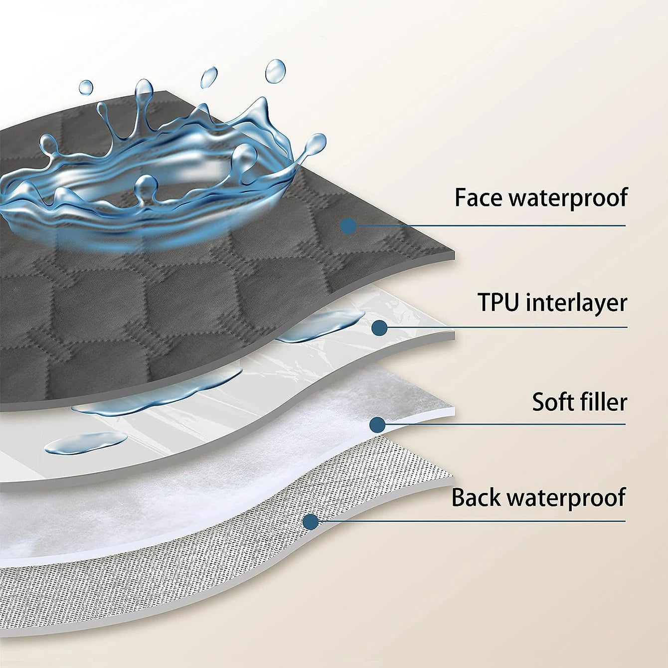 Waterproof & Non‑Slip Pet Bed Mat